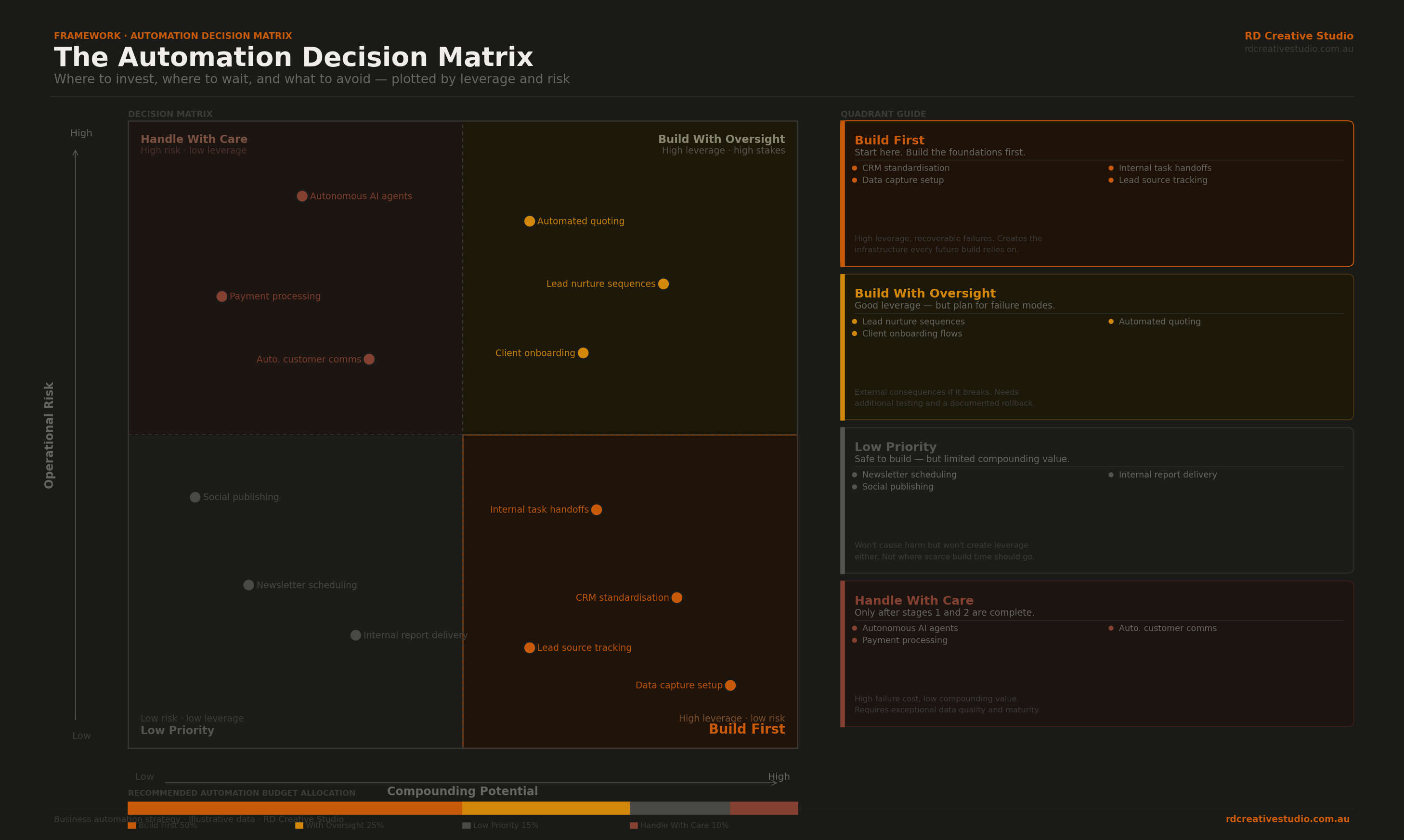 A dark-mode 2×2 decision matrix titled "The Automation Decision Matrix" on an ash grey background with dark orange accents. The horizontal axis shows Compounding Potential (Low → High) and the vertical axis shows Operational Risk (Low → High). Four quadrants are labelled: Build First (bottom-right, orange highlight) — CRM standardisation, data capture setup, internal task handoffs, lead source tracking; Build With Oversight (top-right) — lead nurture sequences, client onboarding, automated quoting; Low Priority (top-left) — newsletter scheduling, social publishing, internal report delivery; Handle With Care (bottom-left) — autonomous AI agents, payment processing, automated customer comms. A recommended budget allocation bar at the bottom shows 50% Build First, 25% With Oversight, 15% Low Priority, 10% Handle With Care. Branded to rdcreativestudio.com.au.